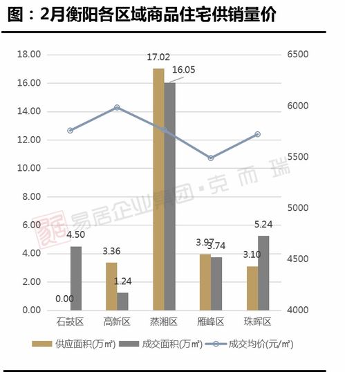 2月衡陽(yáng)樓市迎返鄉(xiāng)置業(yè)熱潮，房企大力促銷(xiāo)助推銷(xiāo)量走高